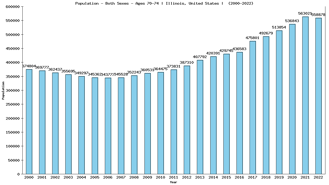 Graph showing Populalation - Elderly Men And Women - Aged 70-74 - [2000-2022] | Illinois, United-states